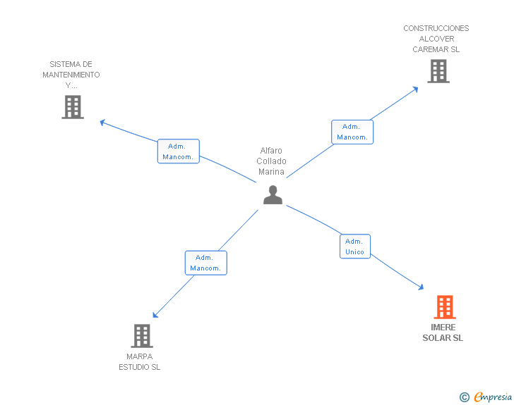 Vinculaciones societarias de IMERE SOLAR SL