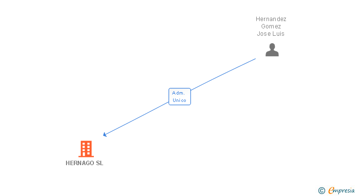 Vinculaciones societarias de HERNAGO SL