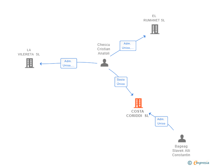 Vinculaciones societarias de COSTA CORIDDI SL