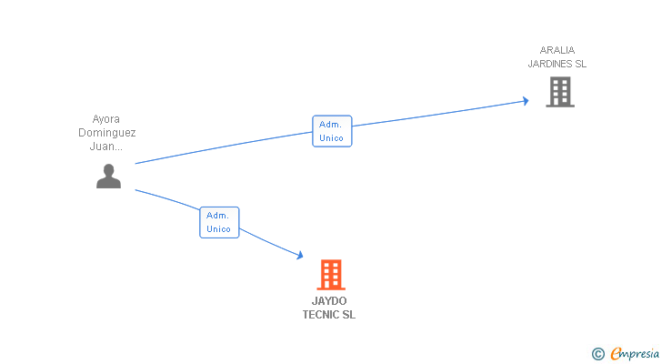 Vinculaciones societarias de JAYDO TECNIC SL