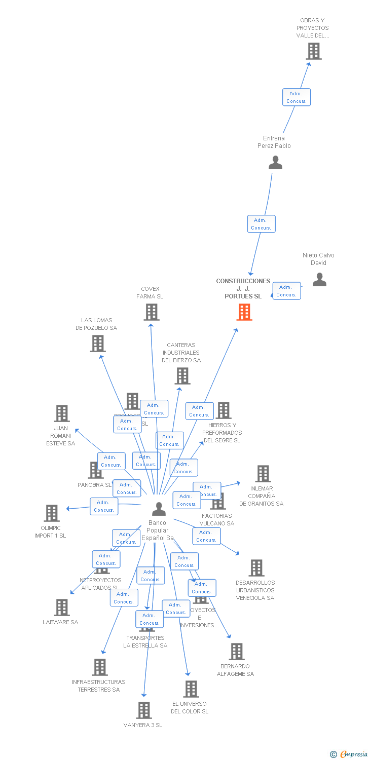 Vinculaciones societarias de CONSTRUCCIONES J. J. PORTUES SL