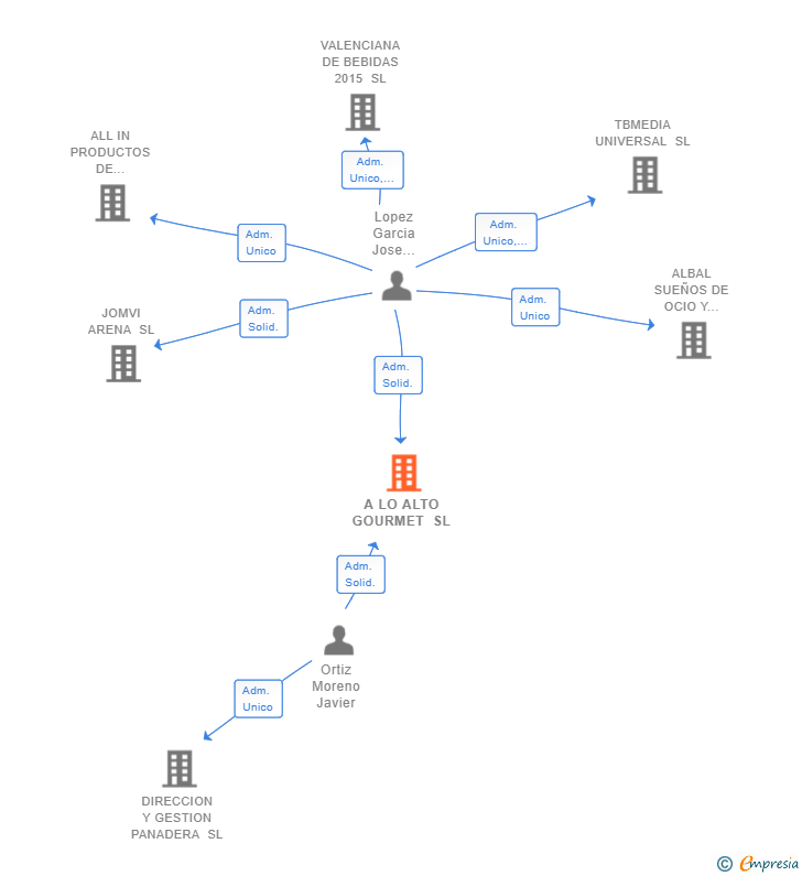 Vinculaciones societarias de A LO ALTO GOURMET SL