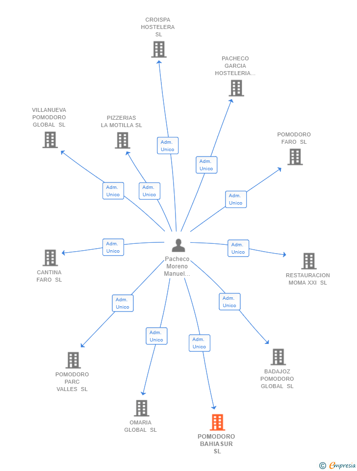 Vinculaciones societarias de POMODORO BAHIASUR SL