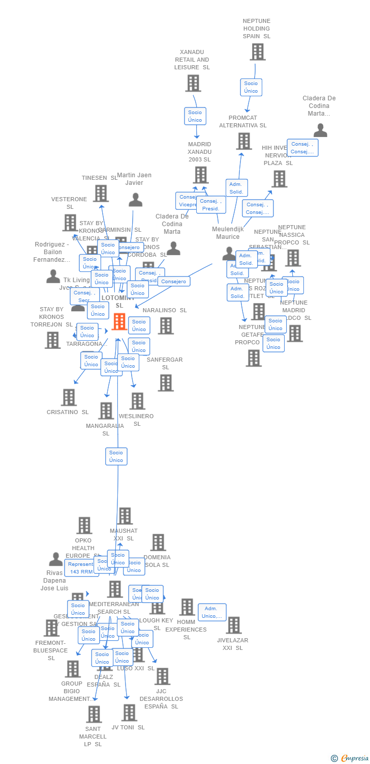 Vinculaciones societarias de LOTOMINT SL