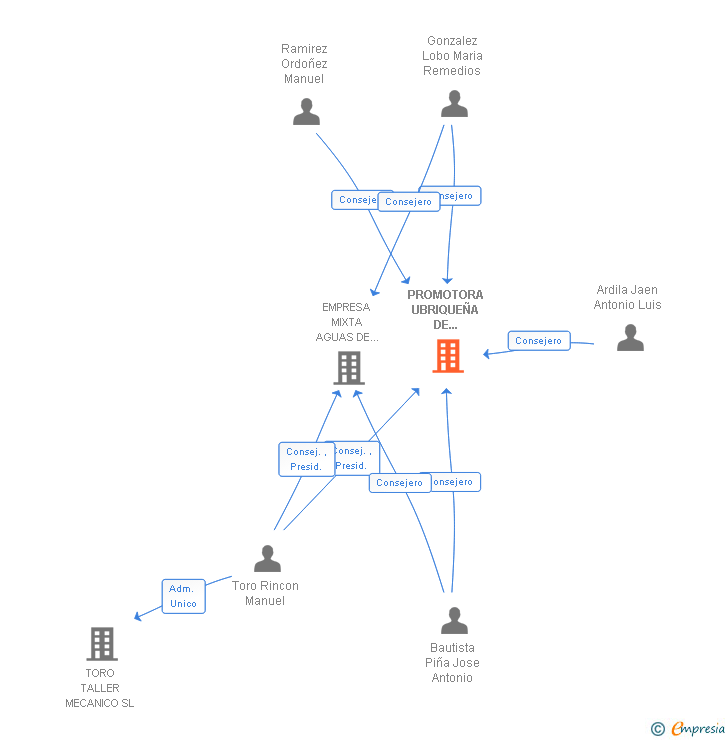 Vinculaciones societarias de PROMOTORA UBRIQUEÑA DE VIVIENDAS SA