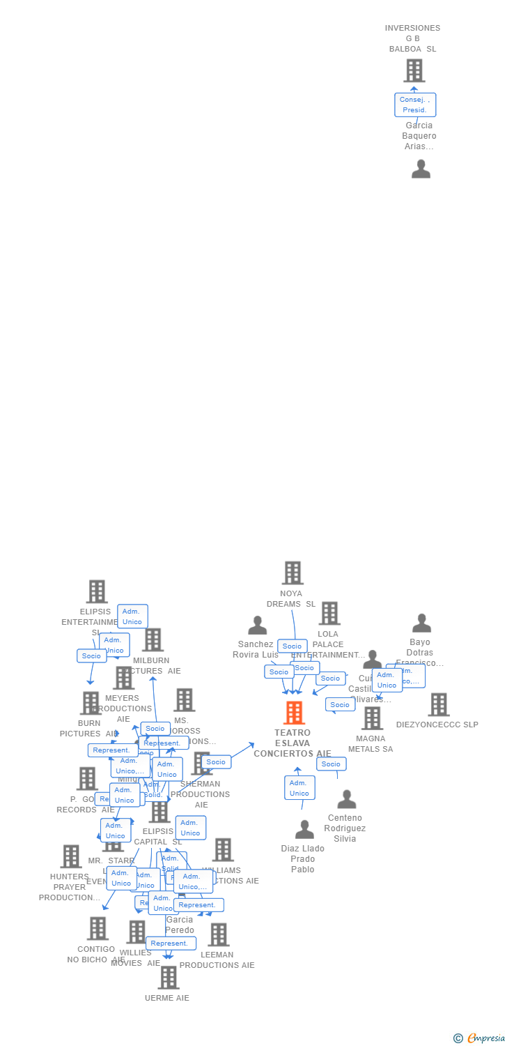 Vinculaciones societarias de TEATRO ESLAVA CONCIERTOS AIE