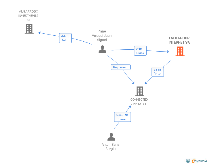 Vinculaciones societarias de EVOLGROUP INTERNET SA