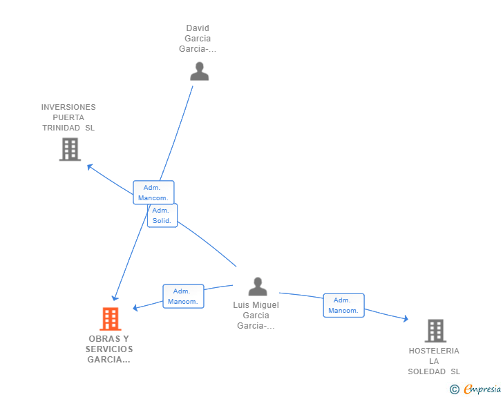 Vinculaciones societarias de OBRAS Y SERVICIOS GARCIA BORRERO SL