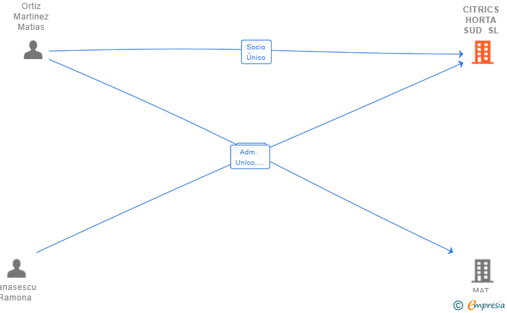Vinculaciones societarias de CITRICS HORTA SUD SL