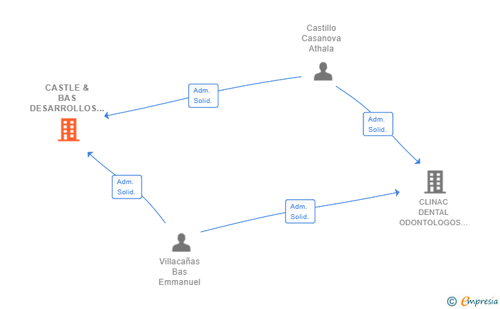 Vinculaciones societarias de CASTLE & BAS DESARROLLOS TECNOLOGICOS SL