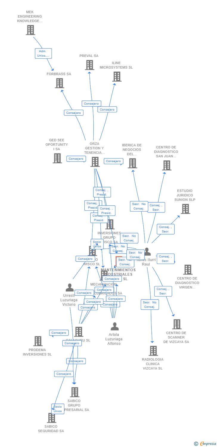 Vinculaciones societarias de MANTENIMIENTOS INDUSTRIALES ALEGI SL