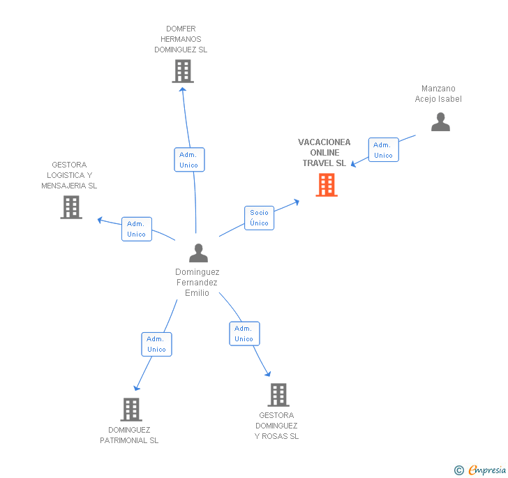 Vinculaciones societarias de VACACIONEA ONLINE TRAVEL SL