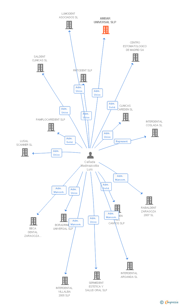 Vinculaciones societarias de AMBAR UNIVERSAL SLP