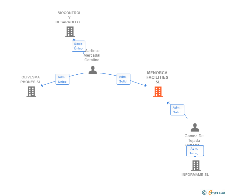 Vinculaciones societarias de MENORCA FACILITIES SL