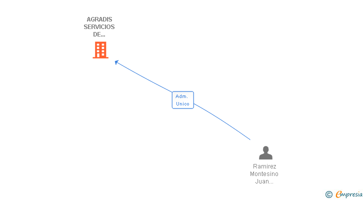 Vinculaciones societarias de AGRADIS SERVICIOS DE CAPACIDAD SL