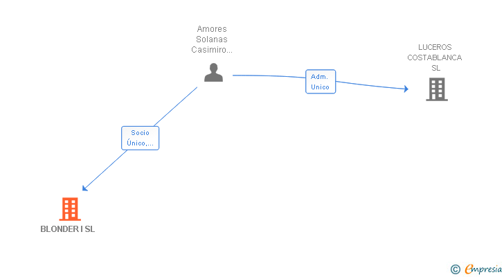 Vinculaciones societarias de BLONDER I SL