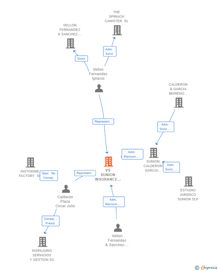 Vinculaciones societarias de VS SUNION INSURANCE LAWYERS SLP