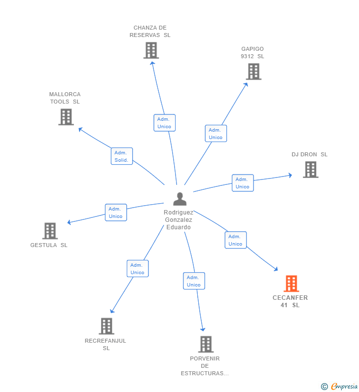 Vinculaciones societarias de CECANFER 41 SL