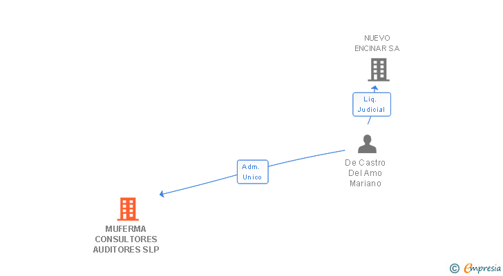 Vinculaciones societarias de MUFERMA CONSULTORES AUDITORES SLP