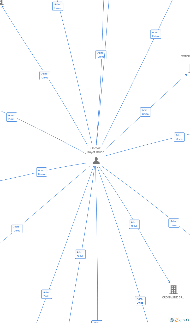 Vinculaciones societarias de CONSTRUMUNDO 2025 SL