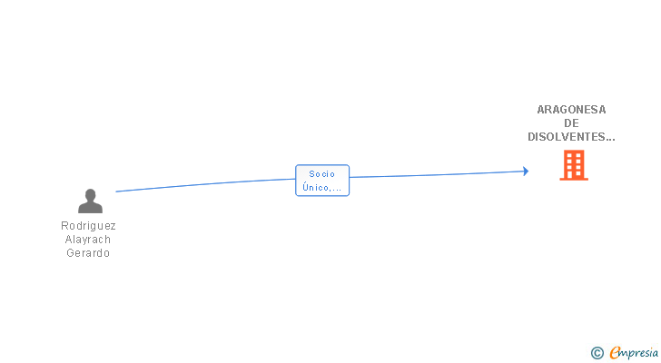 Vinculaciones societarias de ARAGONESA DE DISOLVENTES Y ALCOHOLES SL