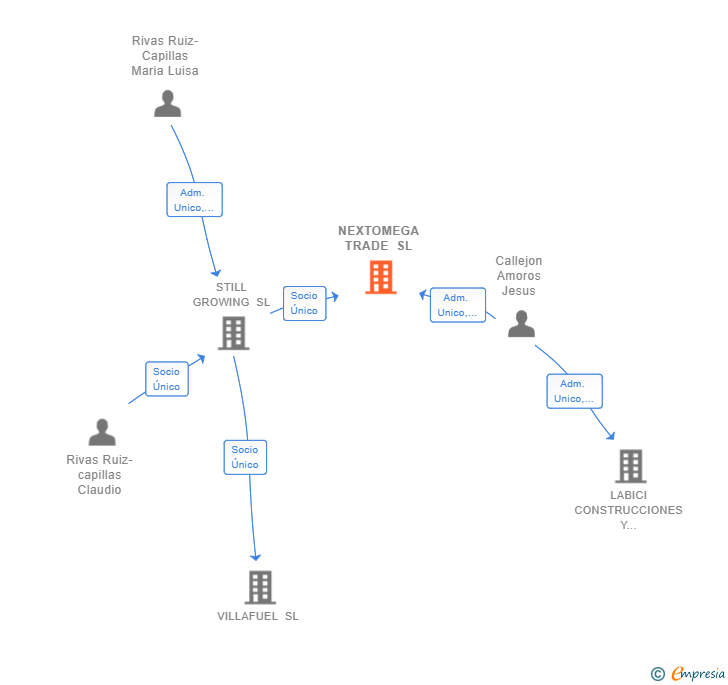 Vinculaciones societarias de NEXTOMEGA TRADE SL
