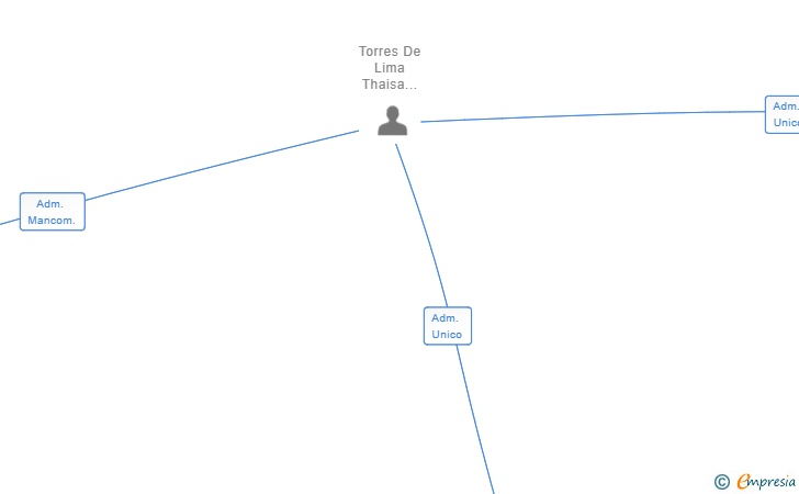 Vinculaciones societarias de CITRUS PRIDE SL