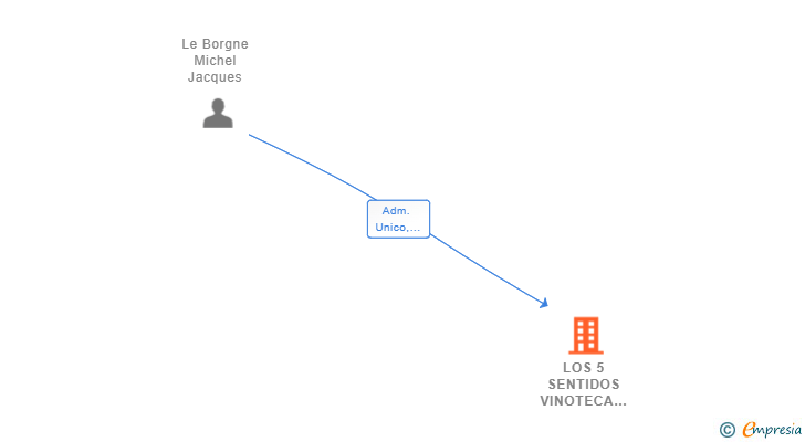 Vinculaciones societarias de LOS 5 SENTIDOS VINOTECA SL
