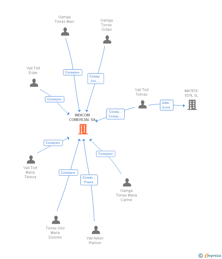 Vinculaciones societarias de INDICOM COMERCIAL SA