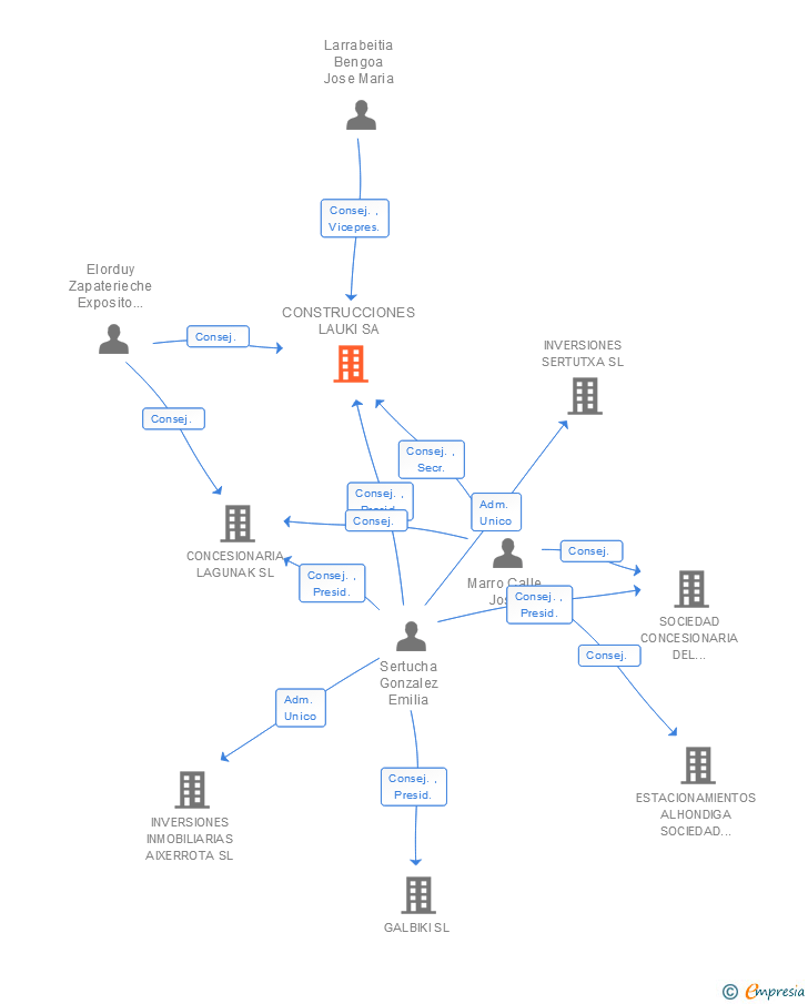 Vinculaciones societarias de CONSTRUCCIONES LAUKI SA