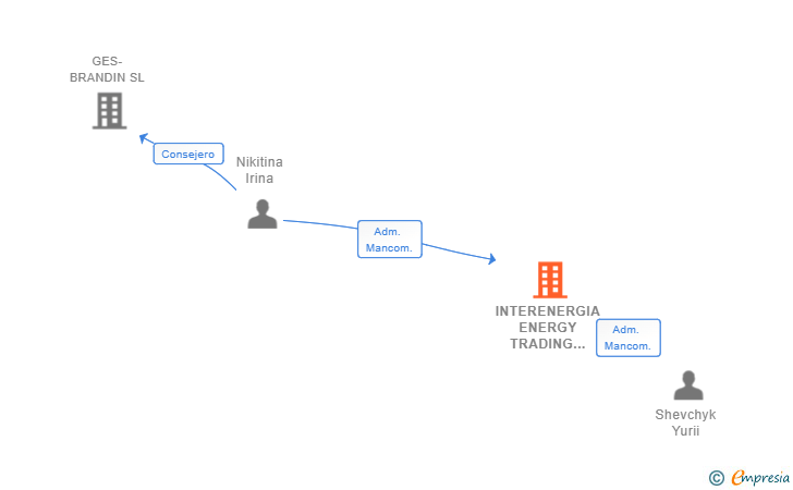 Vinculaciones societarias de INTERENERGIA ENERGY TRADING COMPANY SL