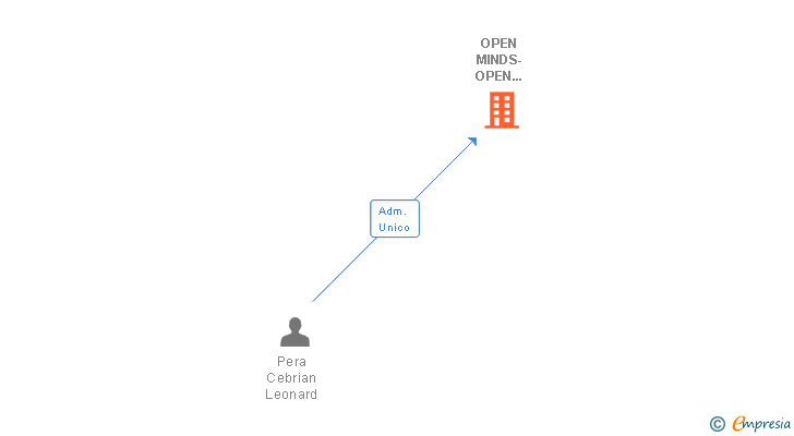 Vinculaciones societarias de OPEN MINDS-OPEN IDEAS SL