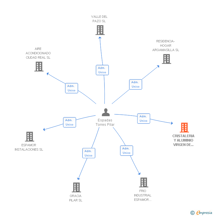 Vinculaciones societarias de CRISTALERIA Y ALUMINIO VIRGEN DE GRACIA SL