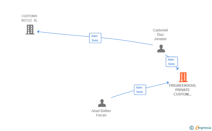 Vinculaciones societarias de TRIGREENSOUL PRIVATE CUSTOM SERVICES SL