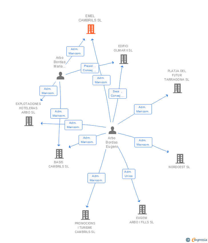 Vinculaciones societarias de EMEL CAMBRILS SL