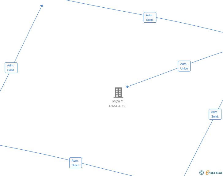 Vinculaciones societarias de BACKFINAN SL