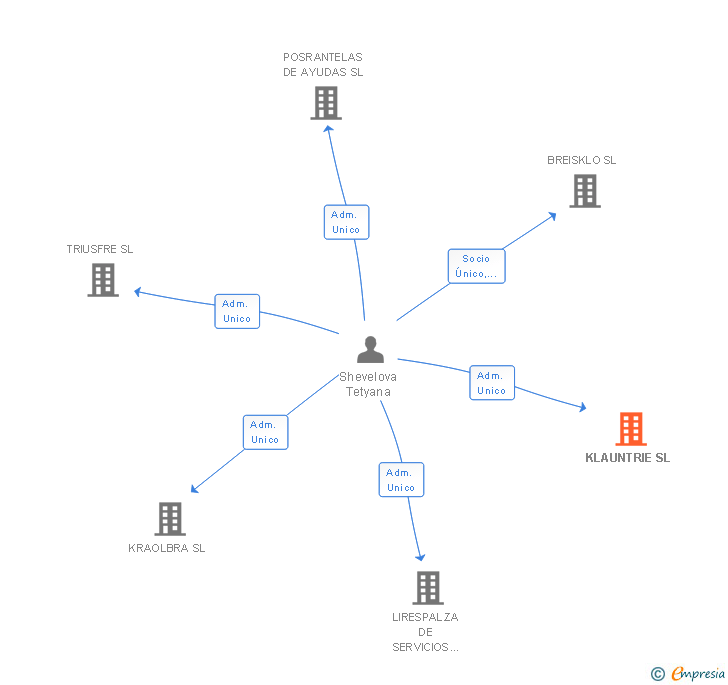Vinculaciones societarias de KLAUNTRIE SL