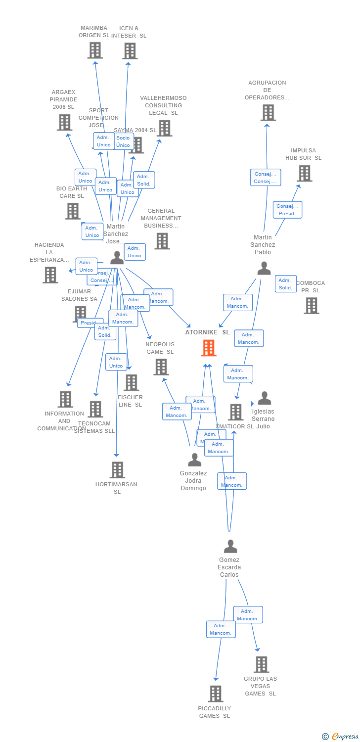 Vinculaciones societarias de ATORNIKE SL