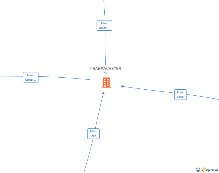 Vinculaciones societarias de PHARMACASYER SL