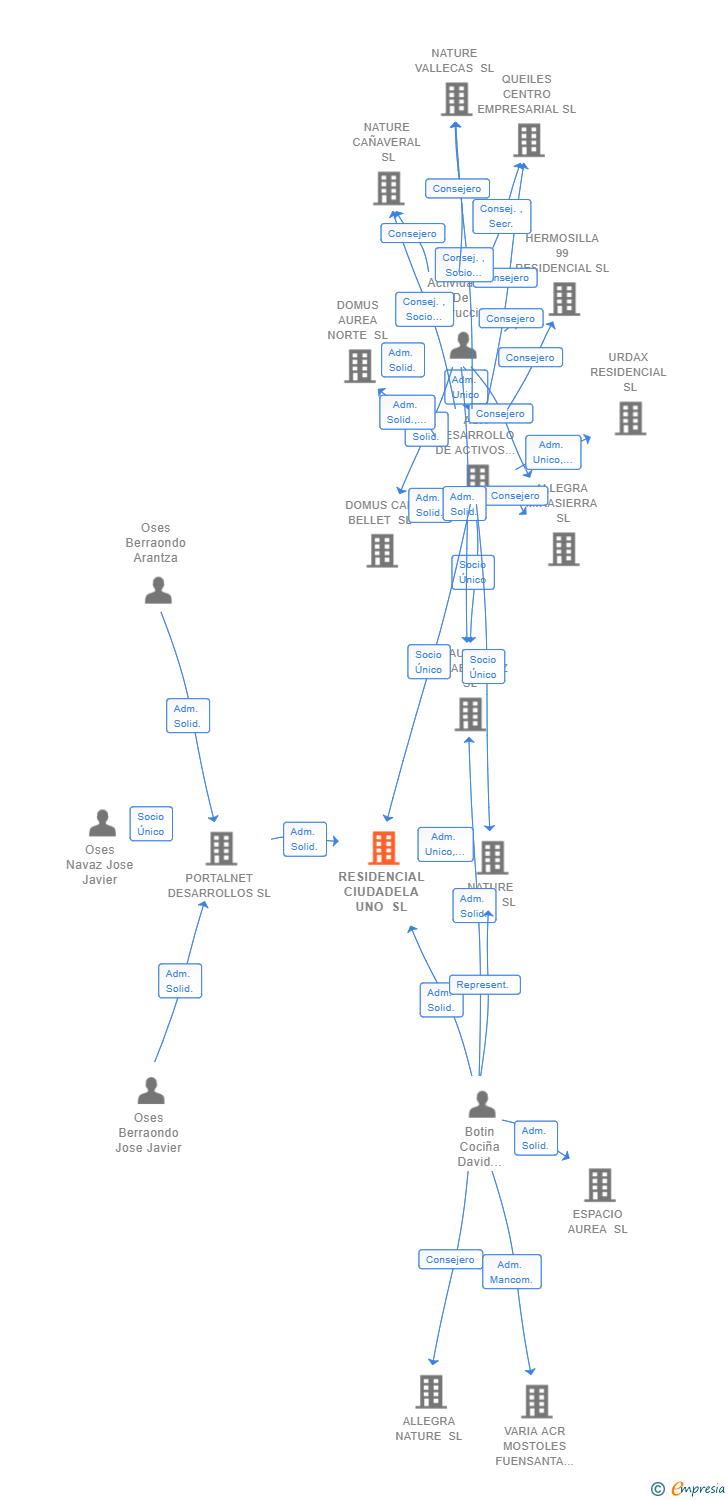 Vinculaciones societarias de RESIDENCIAL CIUDADELA UNO SL