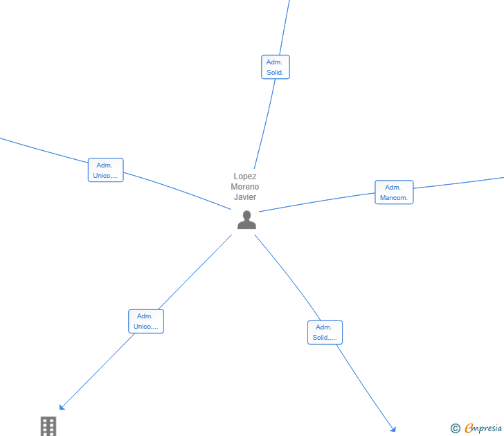 Vinculaciones societarias de SYNEXUS INTEGRA SL