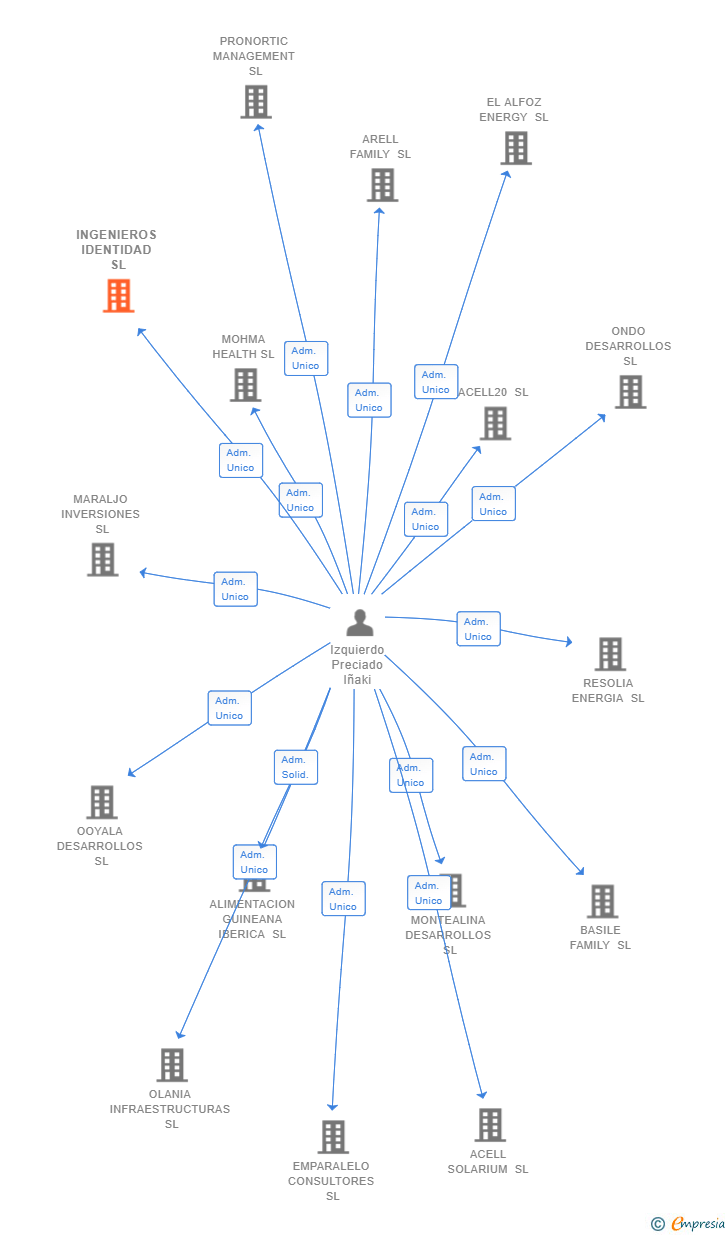 Vinculaciones societarias de INGENIEROS IDENTIDAD SL