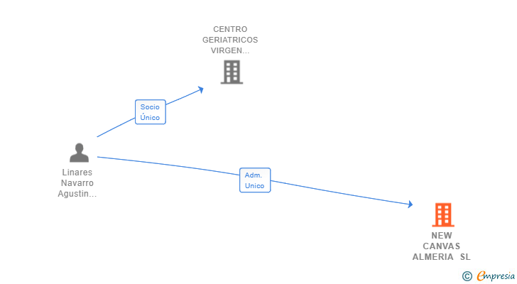 Vinculaciones societarias de NEW CANVAS ALMERIA SL