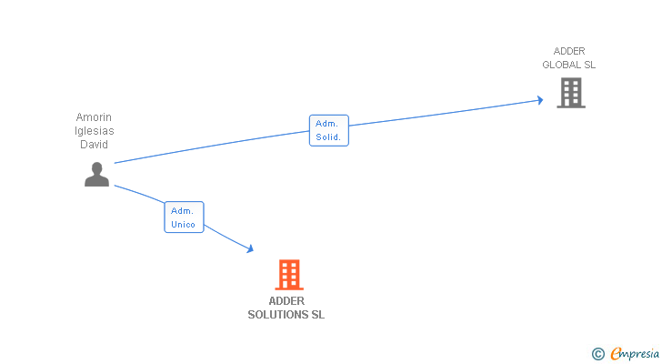 Vinculaciones societarias de ADDER SOLUTIONS SL