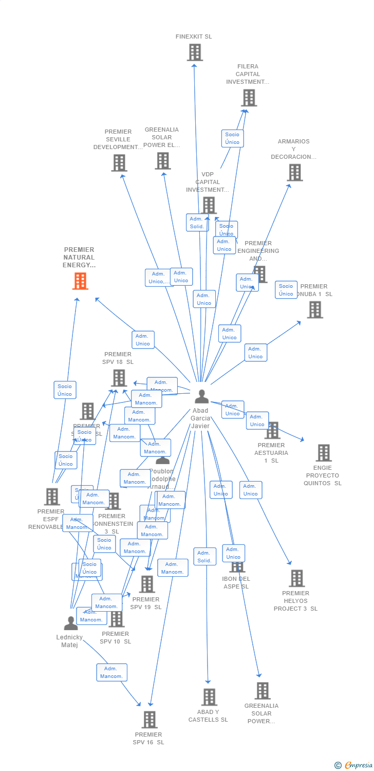 Vinculaciones societarias de PREMIER NATURAL ENERGY 18 SL