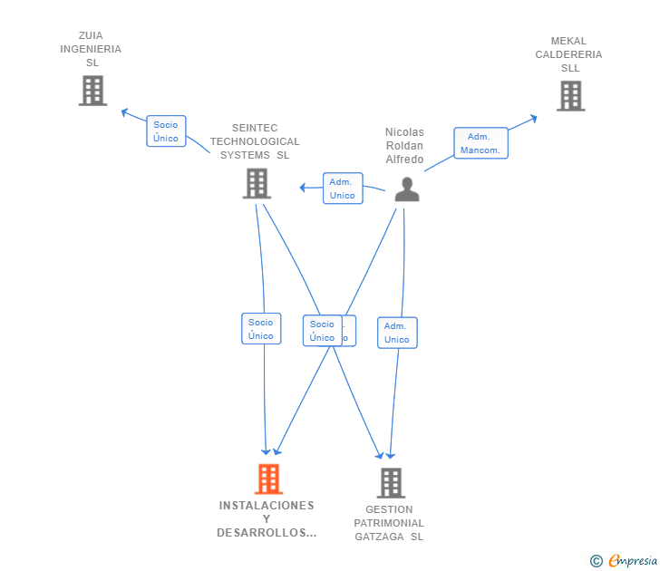 Vinculaciones societarias de INSTALACIONES Y DESARROLLOS ENERGETICOS INDER SOLAR SL