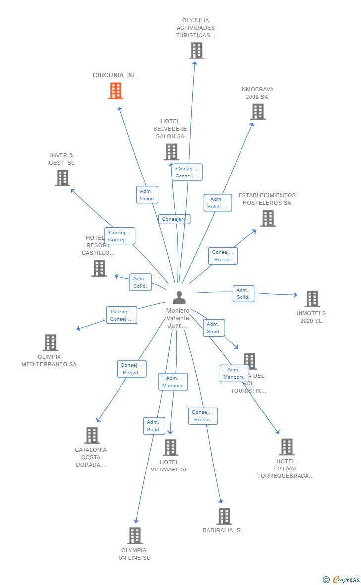 Vinculaciones societarias de CIRCUNIA SL