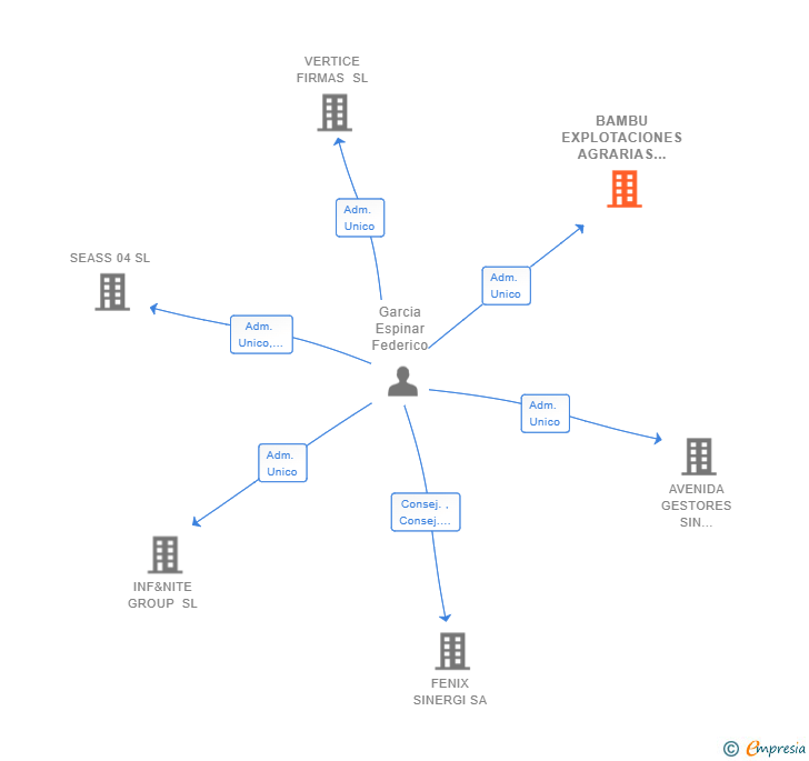 Vinculaciones societarias de BAMBU EXPLOTACIONES AGRARIAS SL