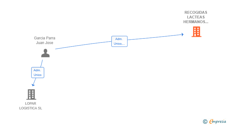 Vinculaciones societarias de RECOGIDAS LACTEAS HERMANOS PARRA SL