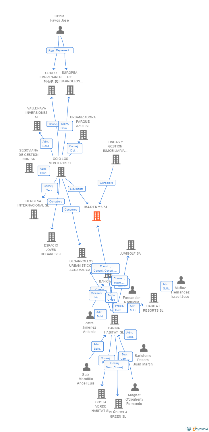 Vinculaciones societarias de MARENYS SL